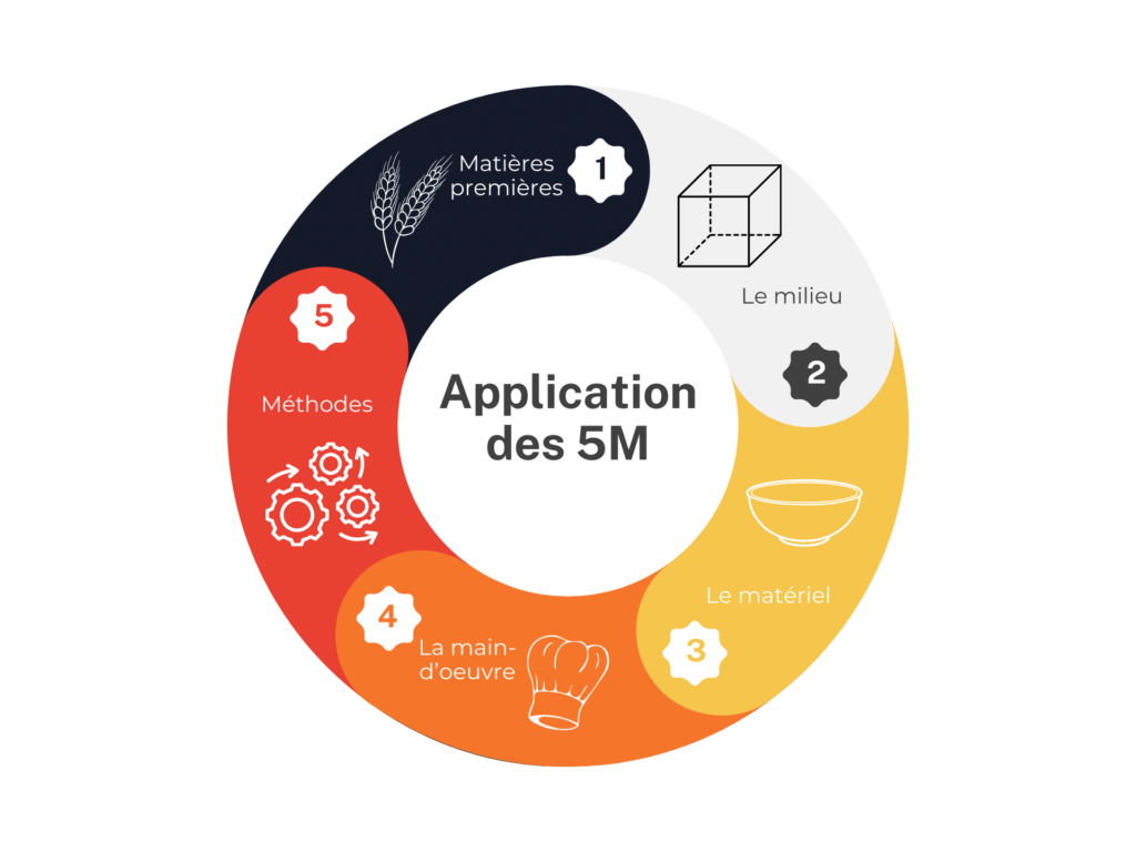 Les 5 M pour garantir la sécurité alimentaire avec les normes HACCP : matières premières, méthodes, la main-d'œuvre, le matériel, le milieu